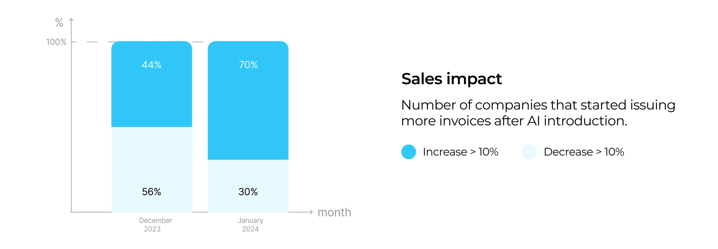 AI in Bitrix24: number of issued invoices invoices