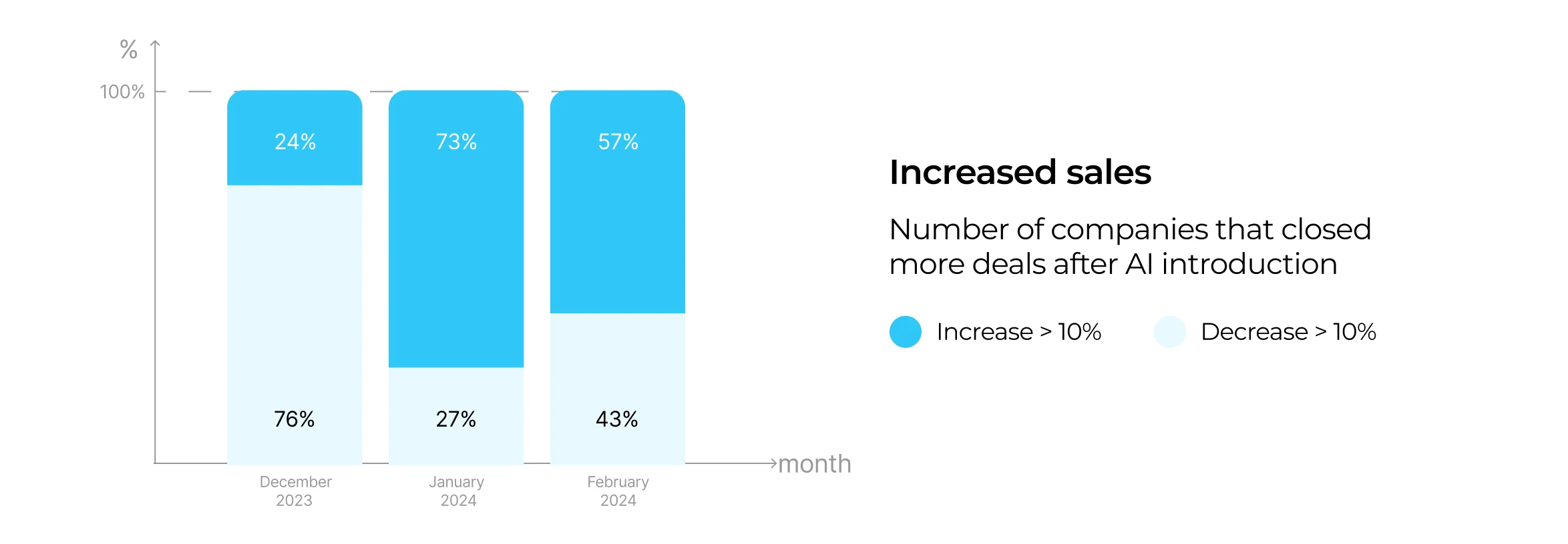 AI in Bitrix24: number of closed deals sales