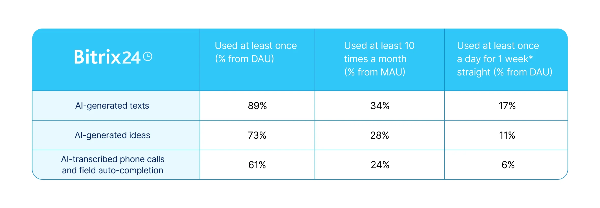 AI tools usage stats in Bitrix24, January 2024 table