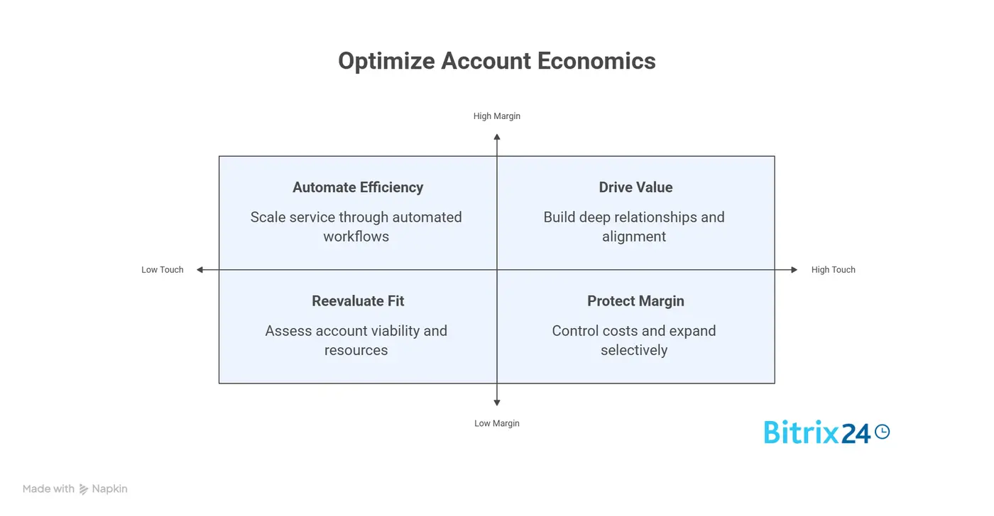 Maximize Margin ROI: Strategies for Customer Retention