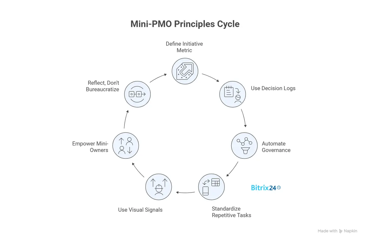 Mini-PMO: Key Principles Mini-PMO: Key Principles