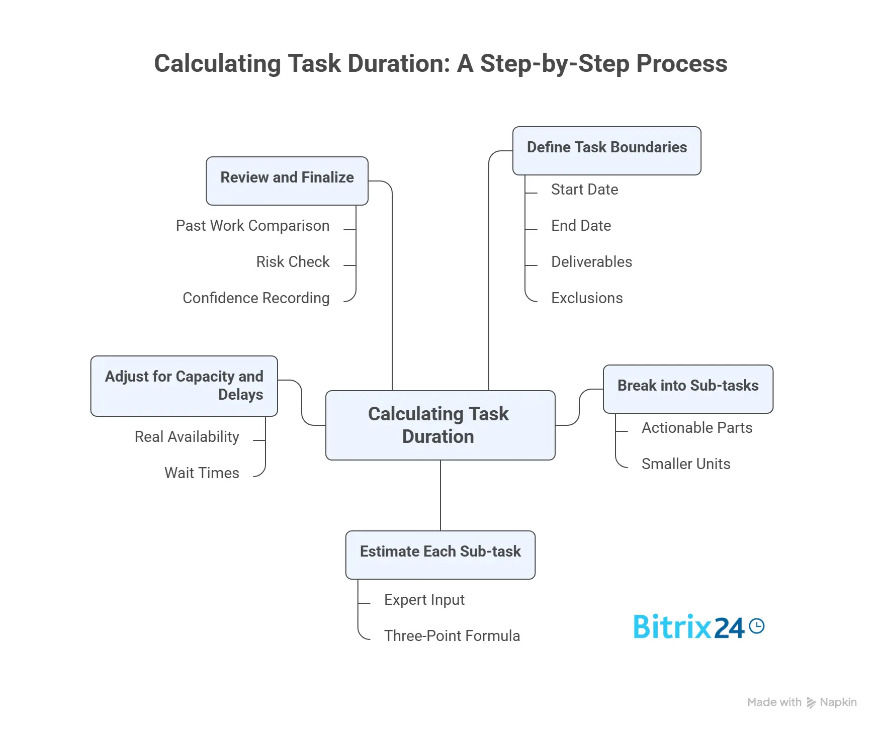 How to Calculate Task Duration