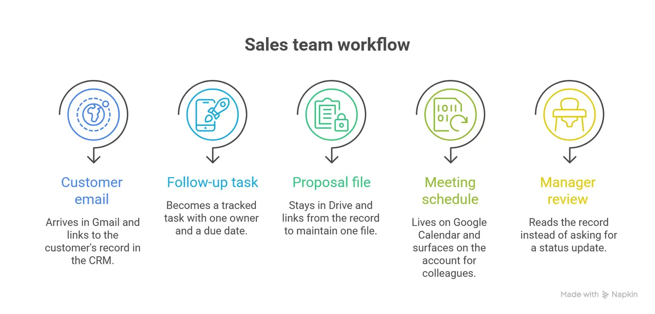 Google Workspace Is Not a Work Management System: What to Add Around It