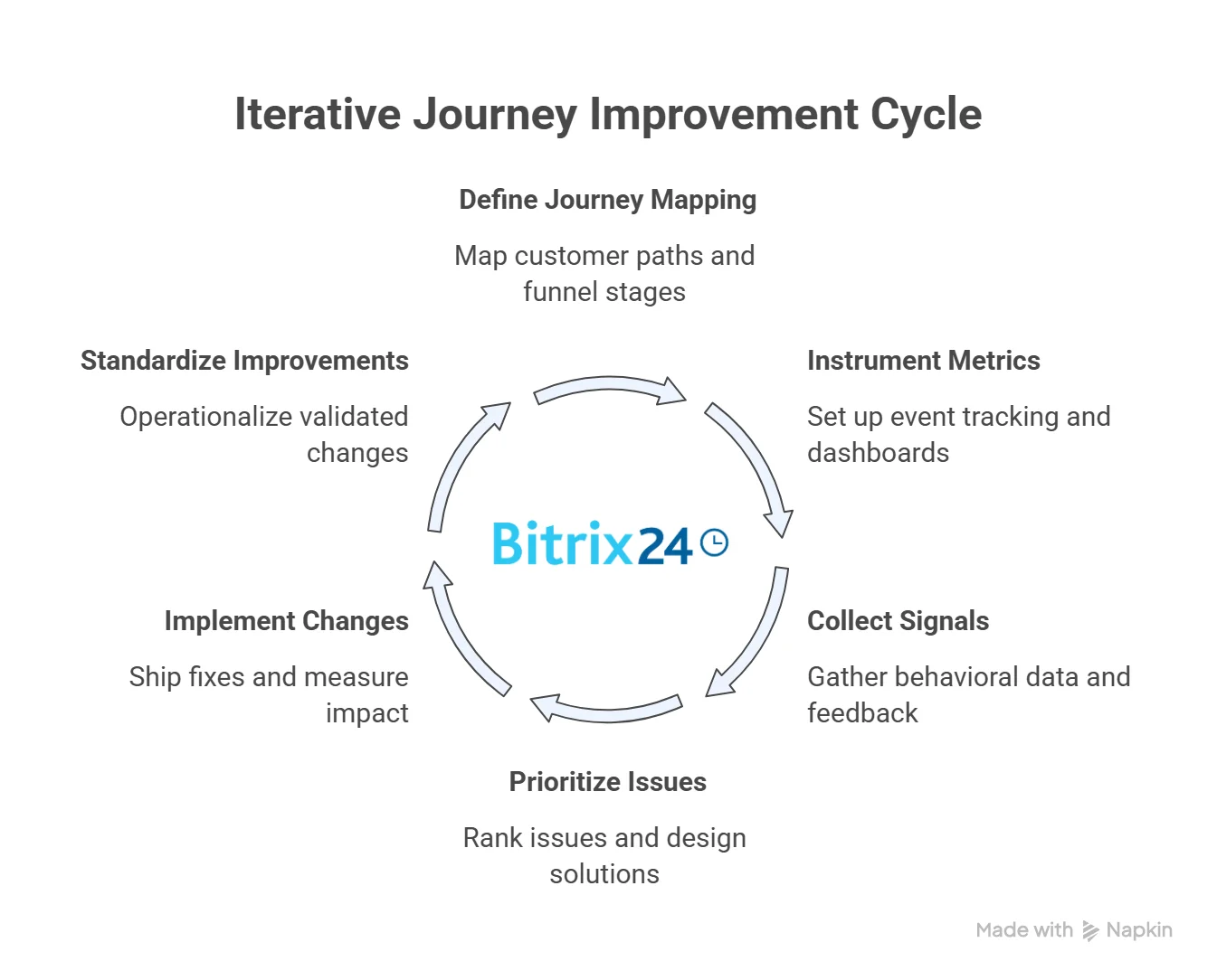 Iterative Journey Improvement Framework