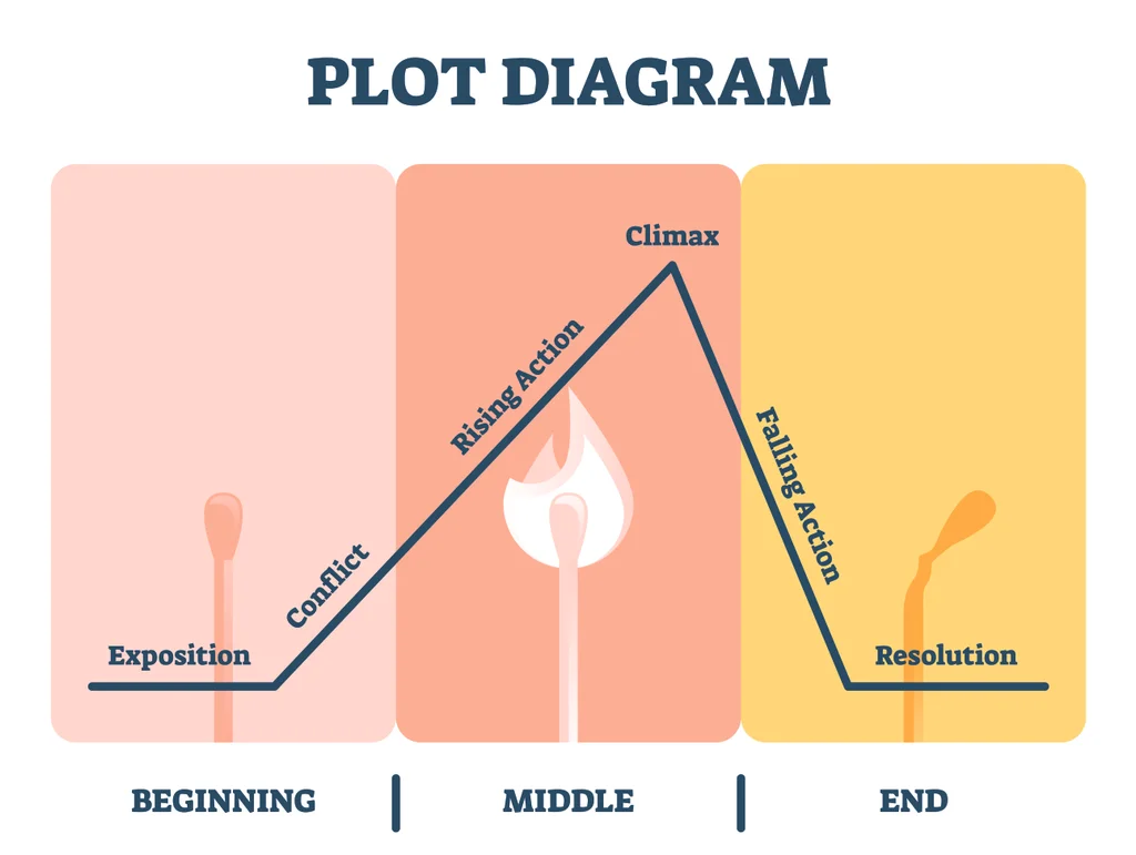 Plot Diagram.webp Plot Diagram.webp