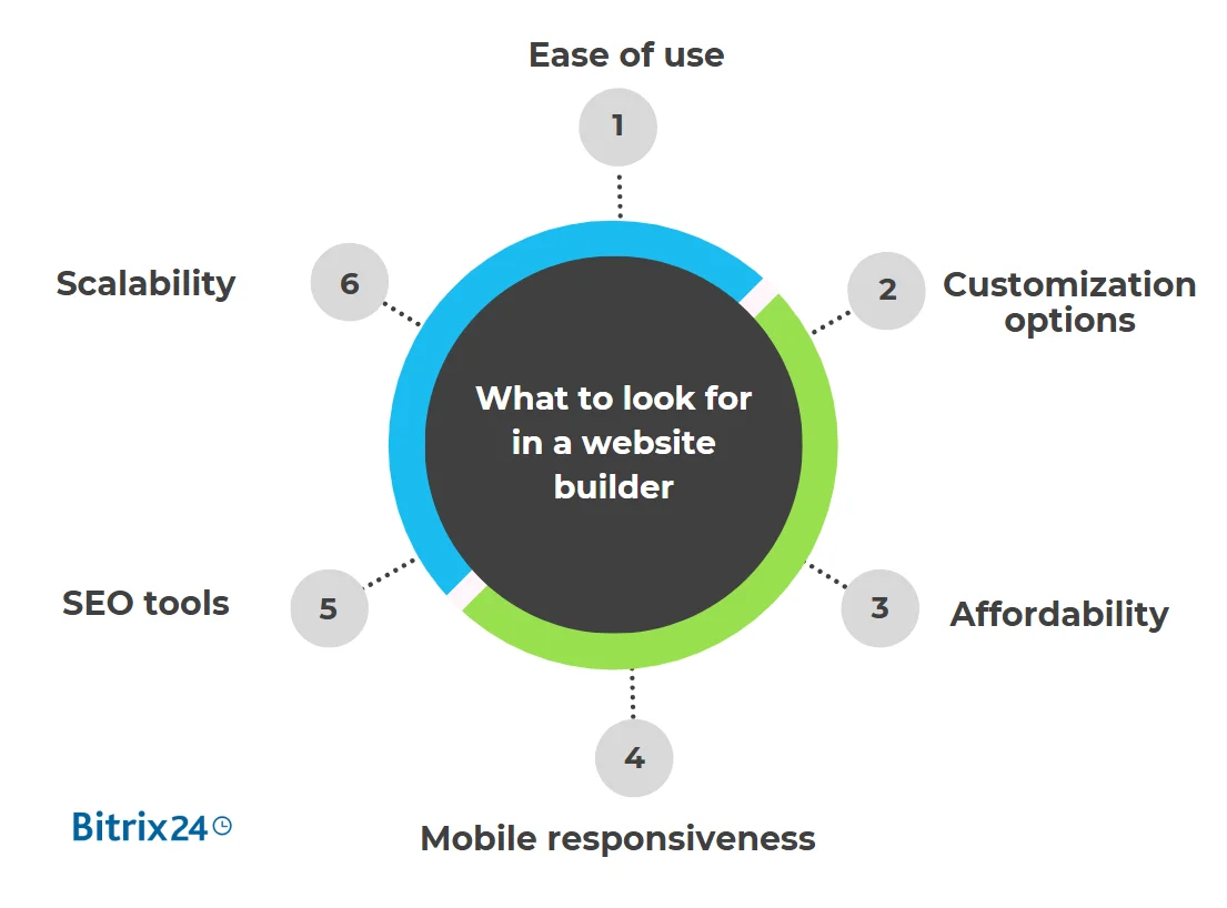 What to look for in a website builder What to look for in a website builder