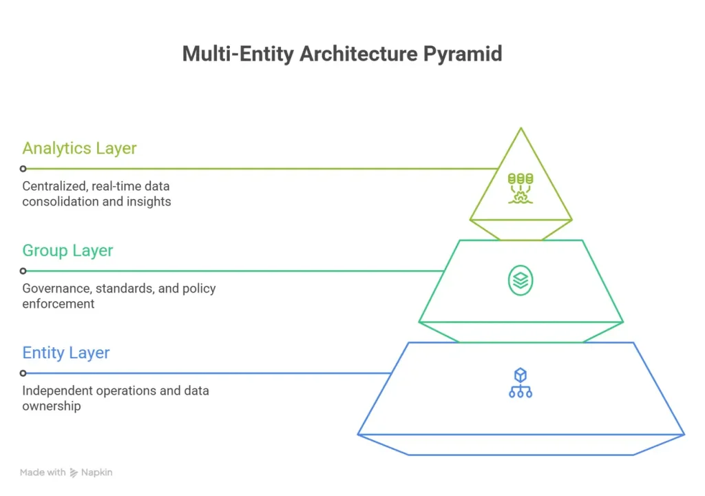 The Three Layers of Multi-Entity Architecture