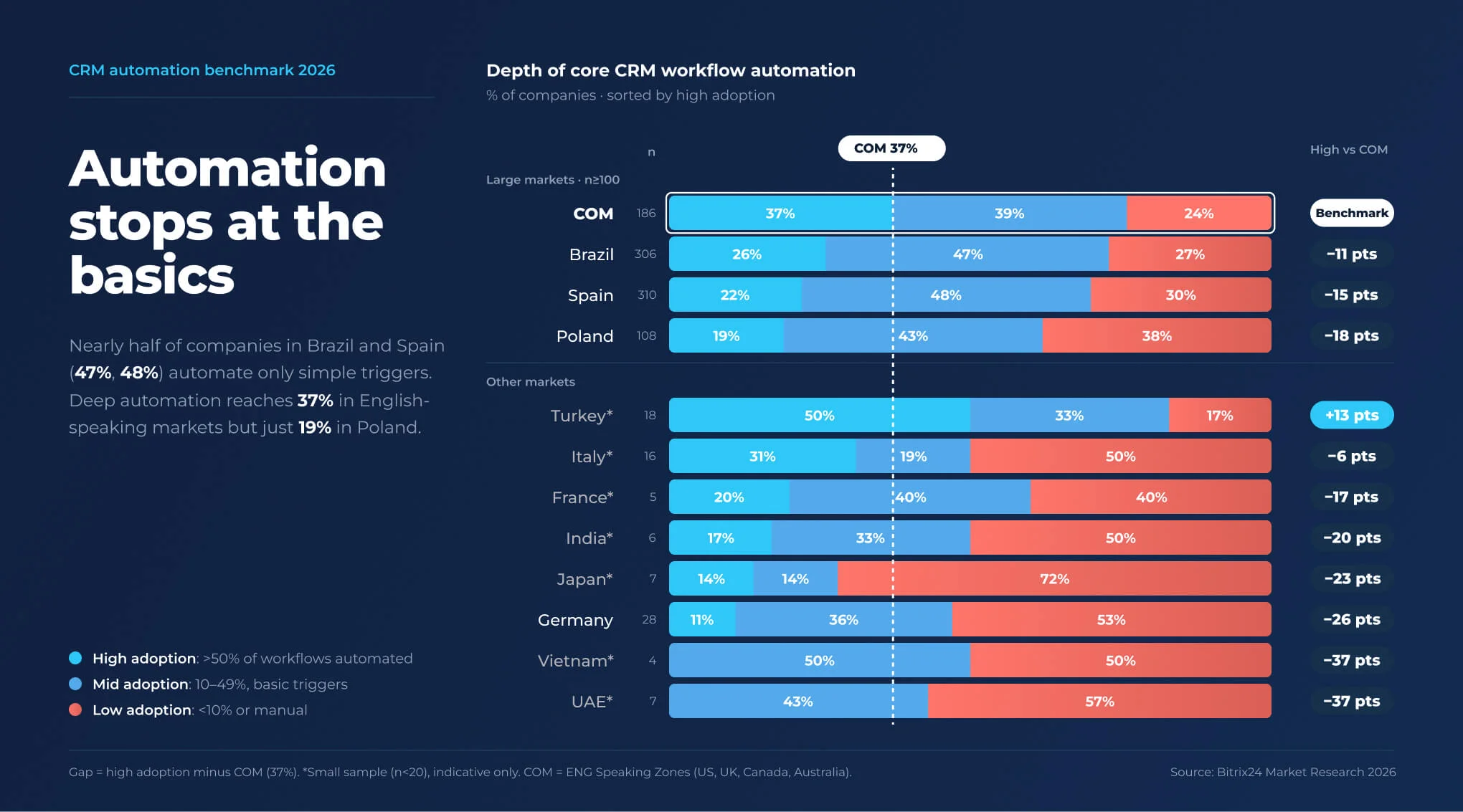 Bar chart of CRM automation depth by market, Q3 2026: Japan has the most low-adoption companies at 72%, Turkey the fewest at 17% Bar chart of CRM automation depth by market, Q3 2026: Japan has the most low-adoption companies at 72%, Turkey the fewest at 17%