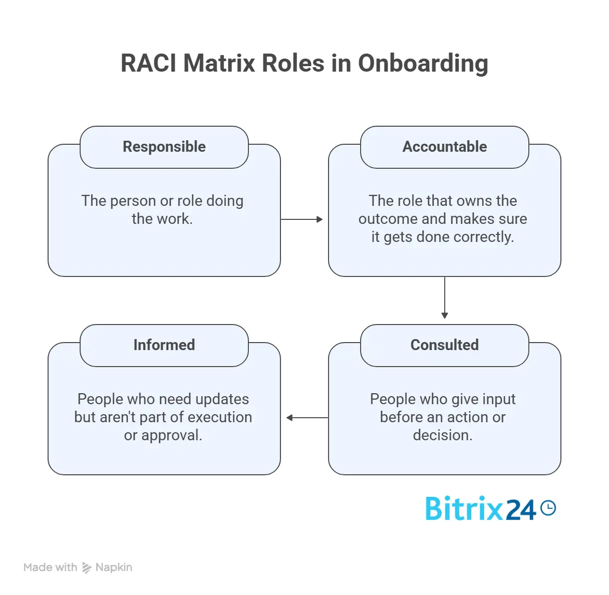 RACI Matrix Roles in Onboarding