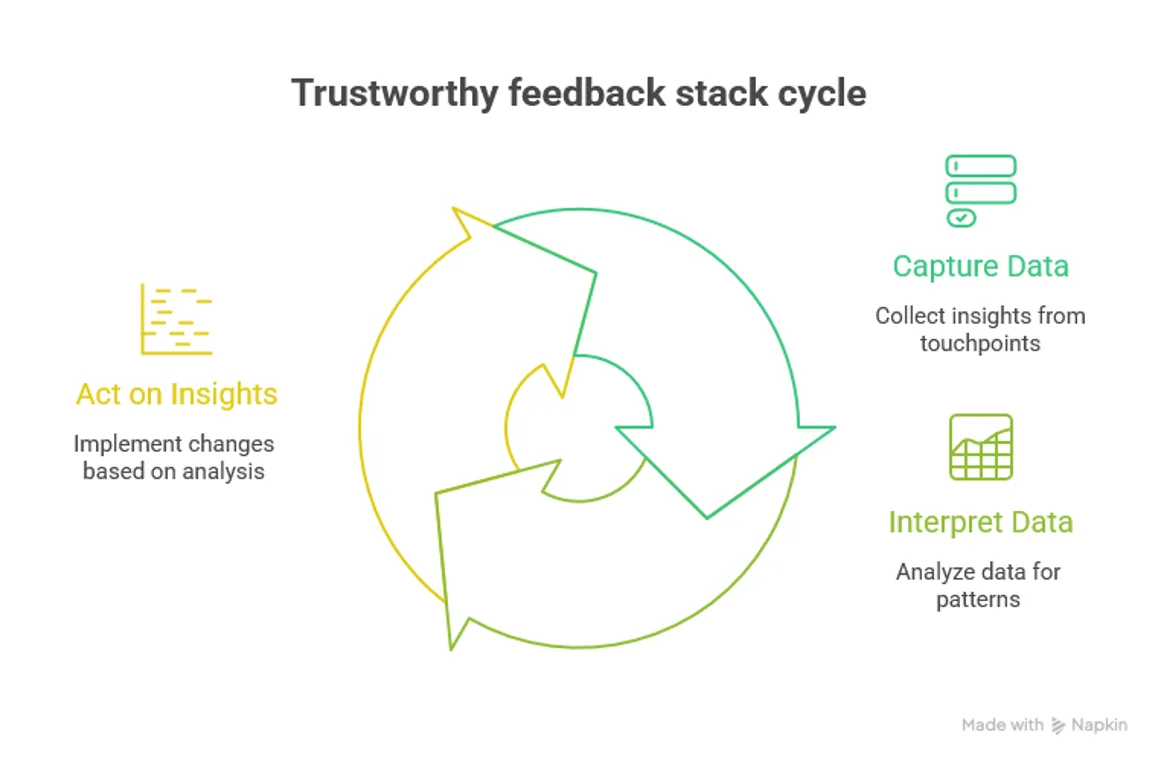 Core elements of a trustworthy feedback stack Core elements of a trustworthy feedback stack