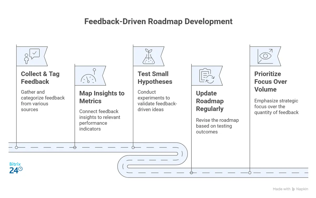 Turning feedback into a focused roadmap Turning feedback into a focused roadmap