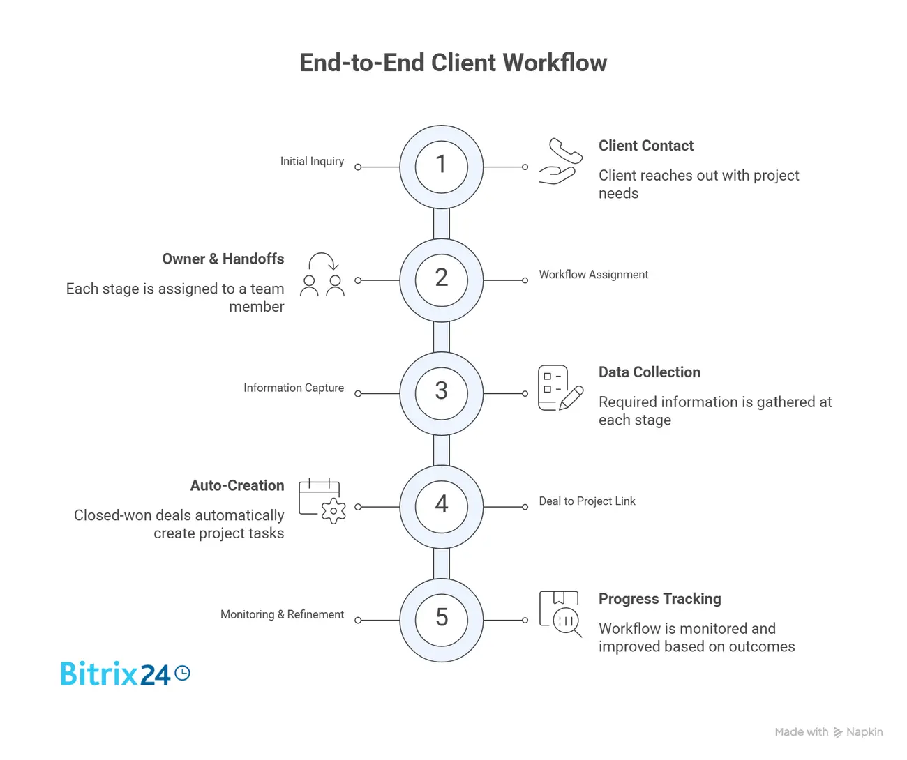 End-to-End Client Workflow