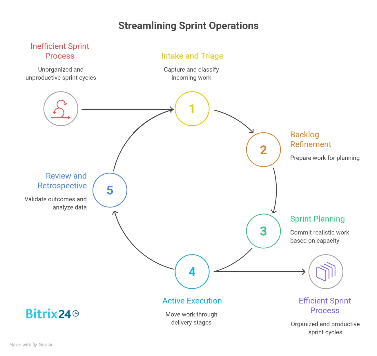 The Sprint operating framework: From intake to review