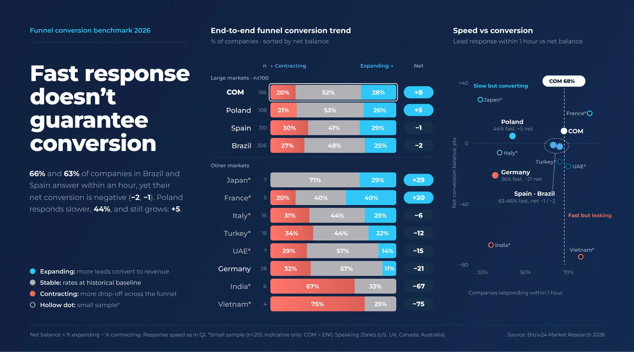 Bar chart of funnel conversion trend by market, Q3 2026: Vietnam has the most contracting funnels at 75%, Japan the fewest at 0% Bar chart of funnel conversion trend by market, Q3 2026: Vietnam has the most contracting funnels at 75%, Japan the fewest at 0%