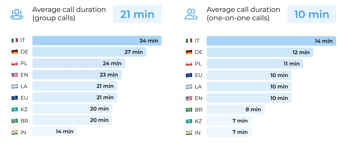 Call Duration Call Duration